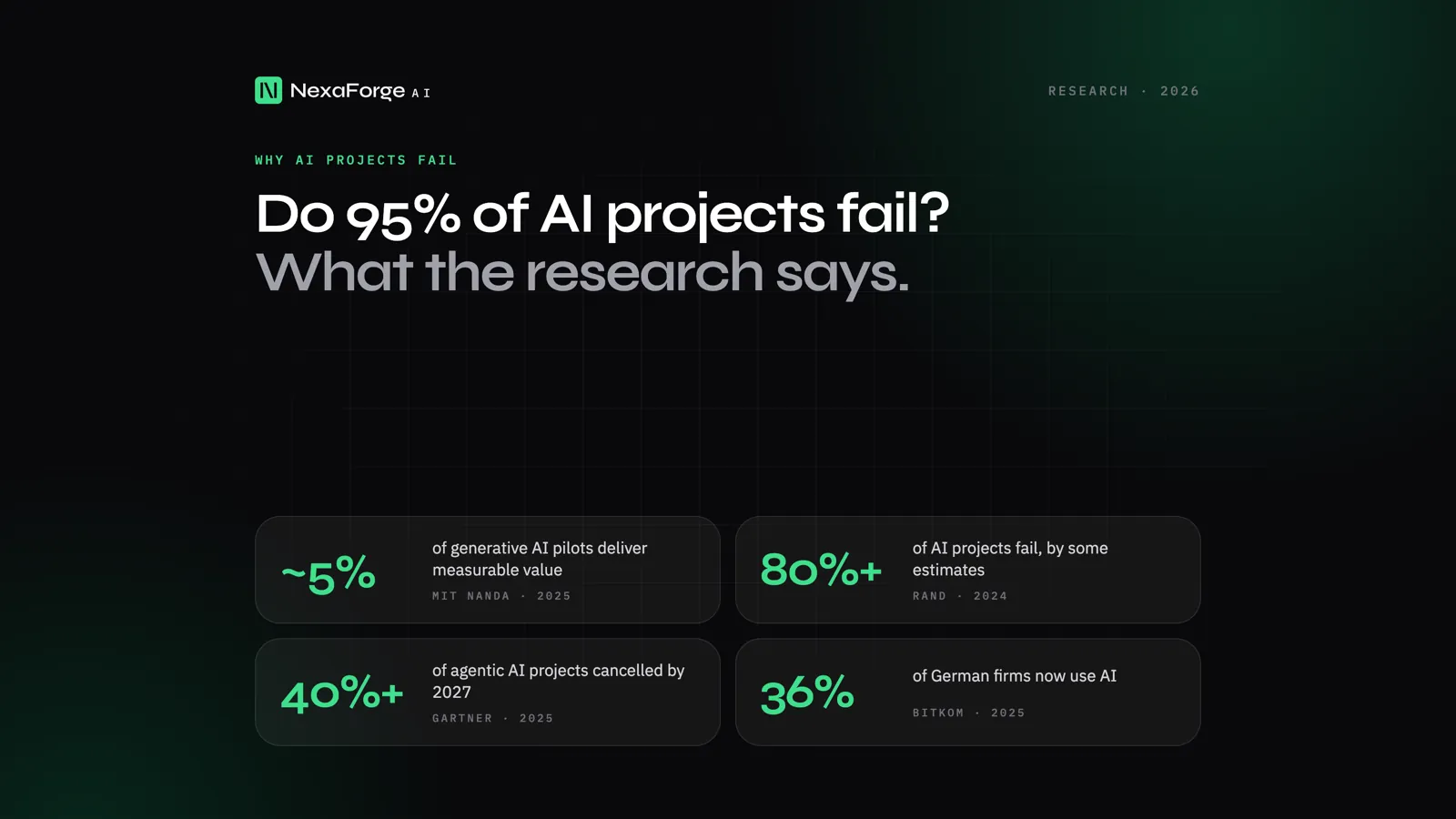 Four research findings on AI project failure: MIT about 5% of generative AI pilots deliver measurable value, RAND more than 80% of AI projects fail by some estimates, Gartner over 40% of agentic AI projects cancelled by 2027, Bitkom 36% of German companies use AI